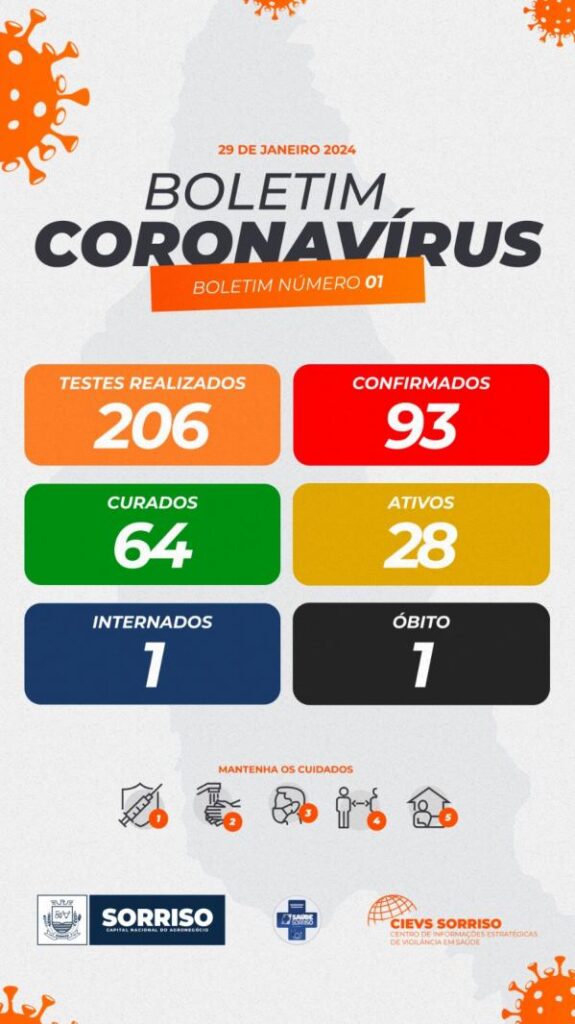 Sorriso volta a divulgar boletim covid; relatório aponta 28 casos ativos nesta terça-feira