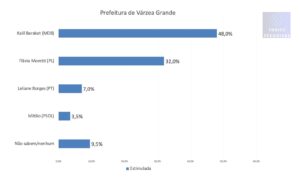 VÁRZEA GRANDE: Flávia Moretti dispara nas intenções de voto e alcança 32%; Kalil cai 10 pontos